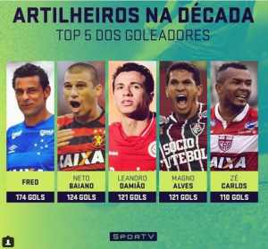 Ex-tricolores estão no top-5 dos maiores goleadores nesta década no Brasil