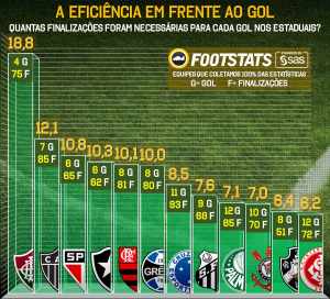 Eficiência ofensiva posta à prova: Flu é o grande que mais precisa finalizar para marcar