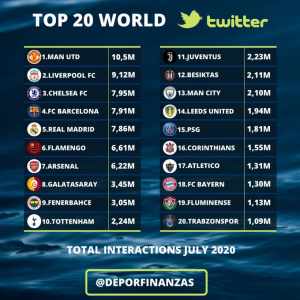 Flu fica no top 20 mundial de interações no Twitter no mês de julho