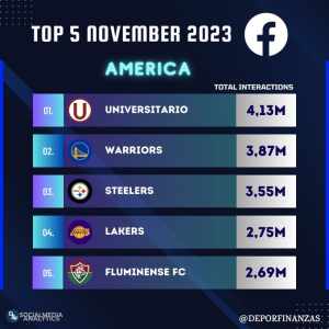 Flu foi um dos 5 clubes esportivos das Américas mais populares no Facebook em novembro